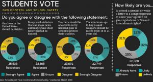 Afstemning viser, at flertallet af gymnasieelever støtter våbenkontrol