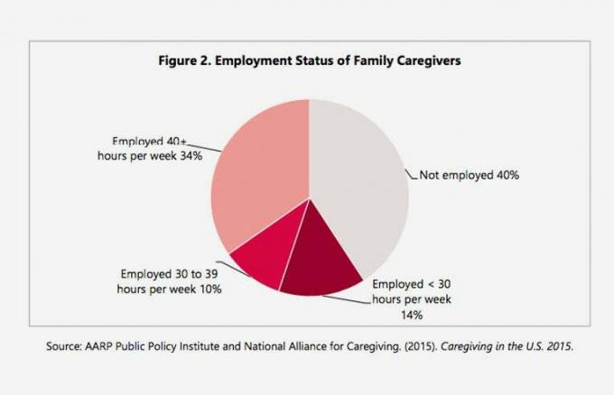 परिवार की देखभाल करने वालों की रोजगार की स्थिति