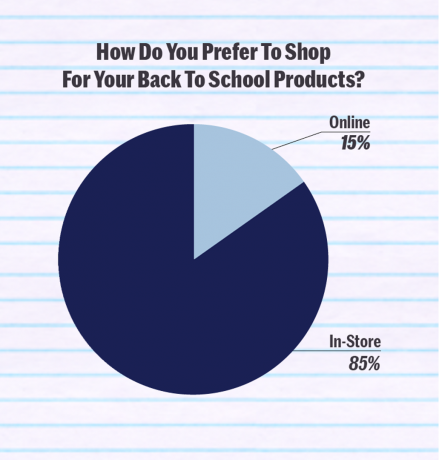 Enquête toont aan dat terug naar school winkelen nog steeds meestal in de winkel gebeurt