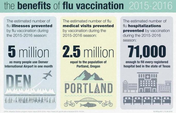 फ्लू टीकाकरण के लाभ