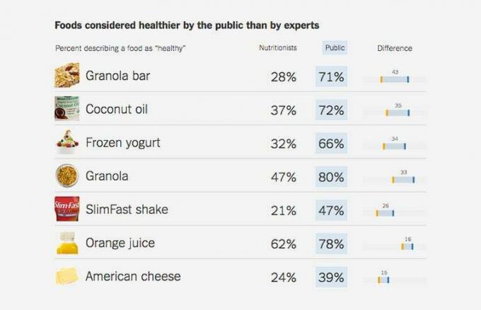 potraviny, které veřejnost považuje za zdravější než odborníci