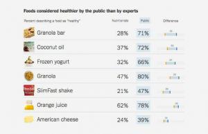 ココナッツオイルはバターやポークラードよりも飽和脂肪が多い