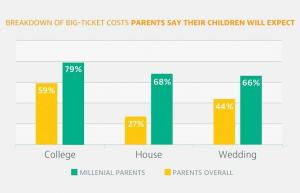 Uit onderzoek blijkt dat rijke millennial-ouders verwachten kinderen financieel te ondersteunen
