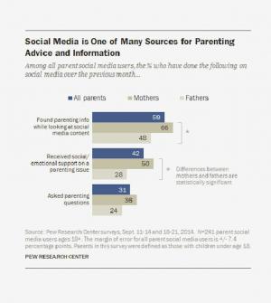 Μελέτη: Πώς οι μαμάδες και οι μπαμπάδες χρησιμοποιούν τα μέσα κοινωνικής δικτύωσης
