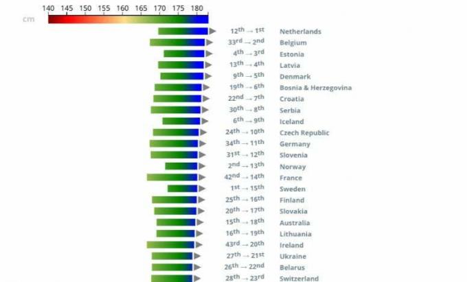 Global Height Study of the Past Century