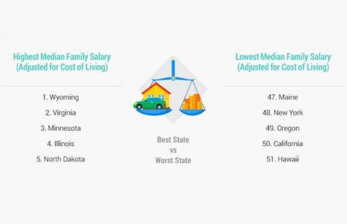 Comparația salariului median al familiei WalletHub