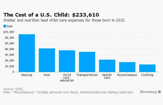 Kosten für die Erziehung eines Kindes in den USA