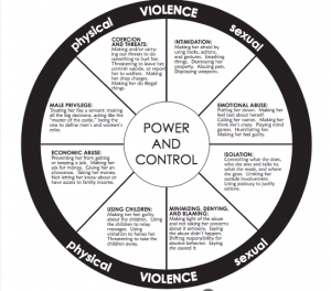 Točak snage i kontrole pomaže u razumevanju nasilnih odnosa