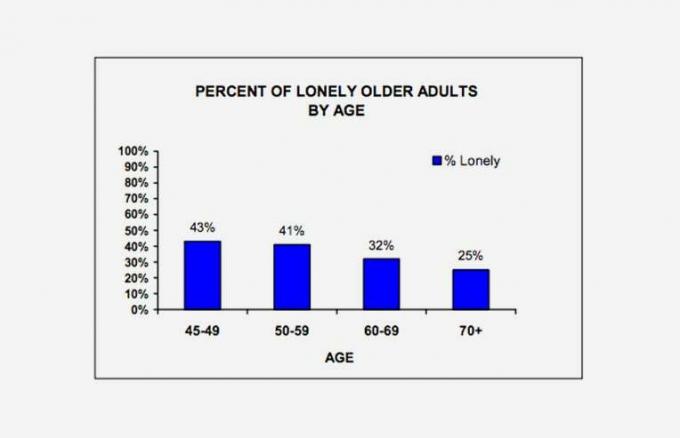 Postotak usamljenih starijih osoba prema dobi