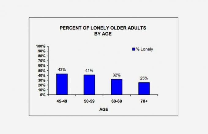 Procent av ensamma äldre efter ålder