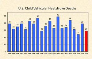 Senatas priims įstatymą dėl karštų automobilių, nes miršta rekordinis vaikų skaičius