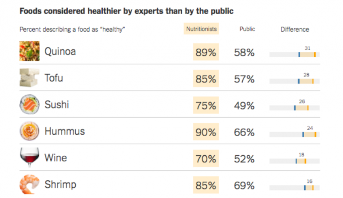 Οι άνθρωποι δεν γνωρίζουν ποιες τροφές είναι υγιεινές 