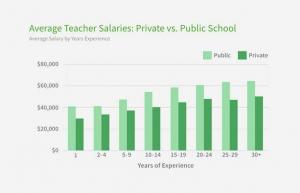 Νέα έκθεση του ΟΟΣΑ δείχνει πόσο λίγα επενδύουν οι ΗΠΑ στην εκπαίδευση