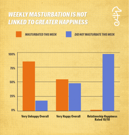 graf, ki kaže, da tedenska masturbacija ni povezana z večjo srečo