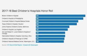 そして、最高の小児病院は...