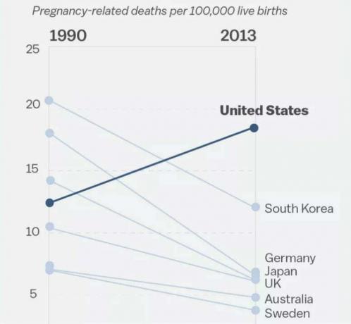 Mai multe femei mor din cauza nașterii în America