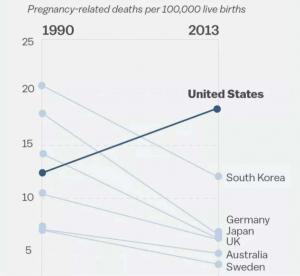 יותר נשים אמריקאיות מתות מלידה