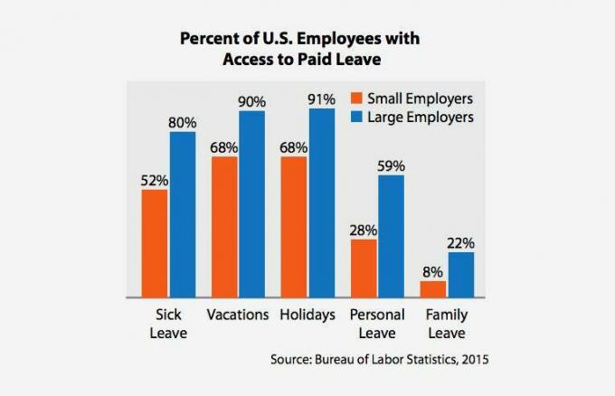 ΗΠΑ-Εργαζόμενοι-με-πρόσβαση-σε-άδεια με αποδοχές