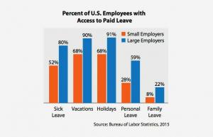 Predlog HRPA za plačan družinski dopust delavcem ne pomaga