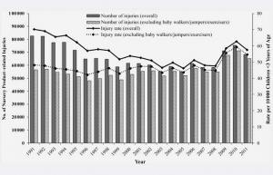 Studija: Ozljede mališana su se povećale tijekom proteklog desetljeća
