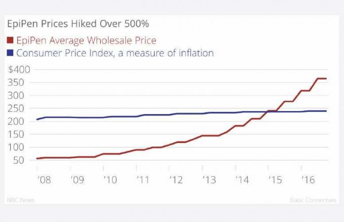 EpiPen-Price-Change-Graph